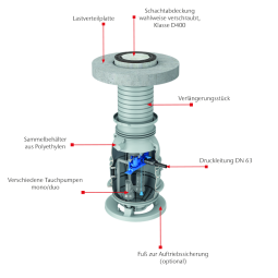 Station de pompage ACO Muli 3