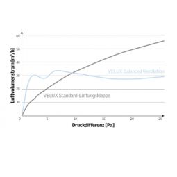 VELUX Balanced Ventilation ZZZ 214KG 5