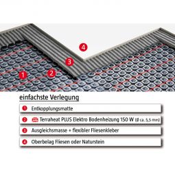 Plancher chauffant électrique Jollytherm 3en1 3