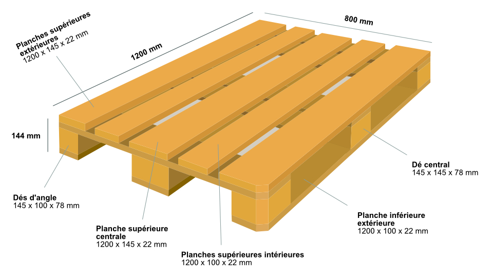 Dimensions de la palette Europe